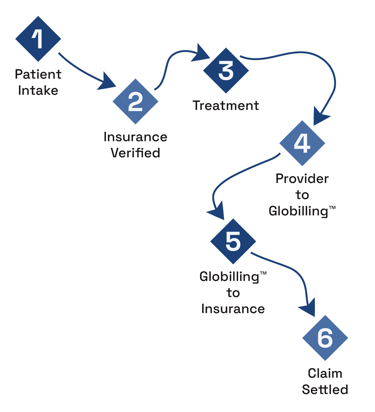 Our process
